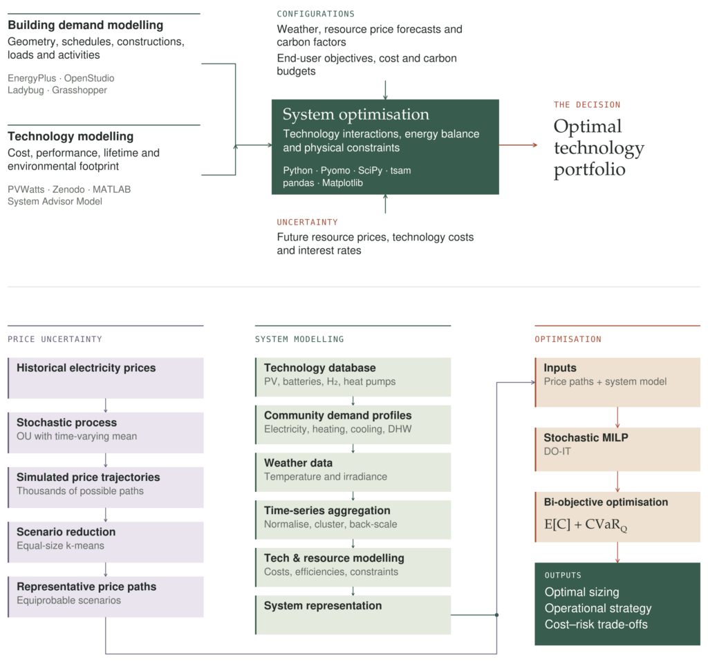 Energy system planning tools schematic