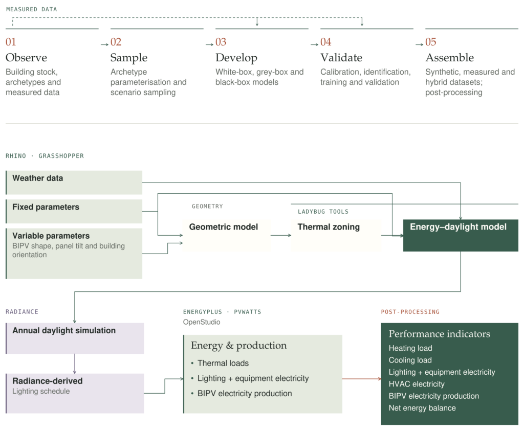 Physics- and data-driven building energy model framework