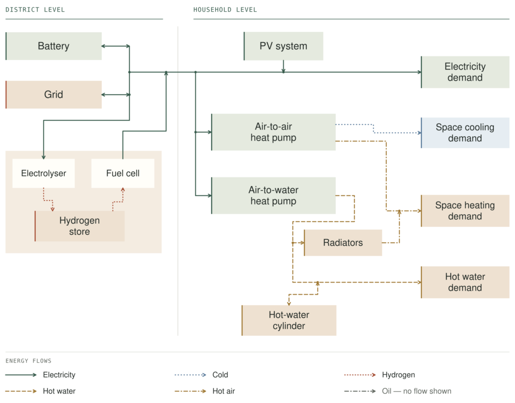 Novel energy technology integration diagram